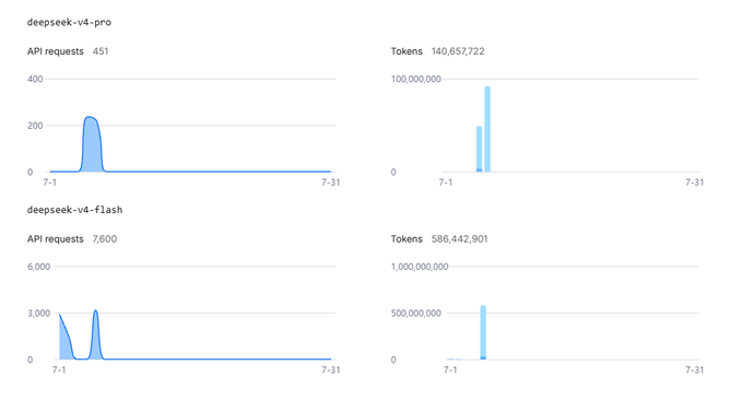 Analytics dashboard showing API requests and token usage for deepseek-v4-pro and deepseek-v4-flash models in July.