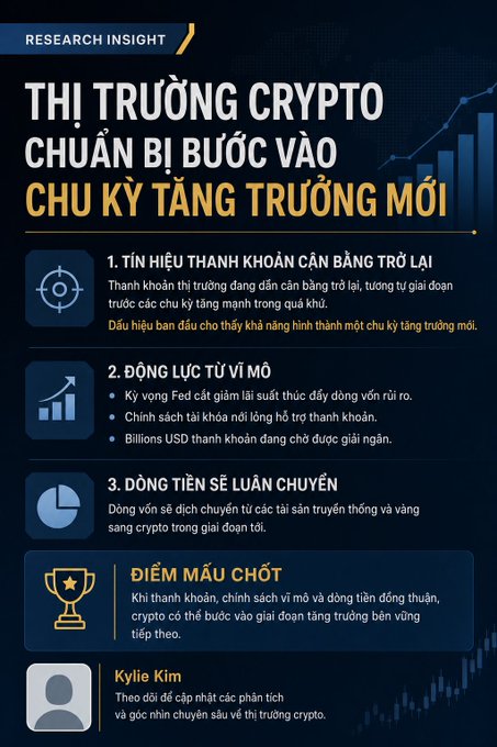 A Vietnamese research insight infographic titled 'THỊ TRƯỜNG CRYPTO CHUẨN BỊ BƯỚC VÀO CHU KỲ TĂNG TRƯỞNG MỚI' by Kylie Kim, discussing crypto market growth signals.