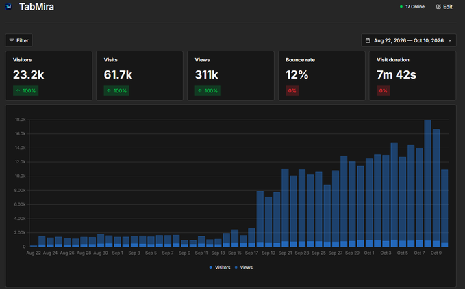 A TabMira analytics dashboard displays website metrics including 23.2k Visitors, 61.7k Visits, 311k Views, a 12% Bounce rate, and an average visit duration of 7m 42s, alongside a bar chart showing growth from August to October 2026.