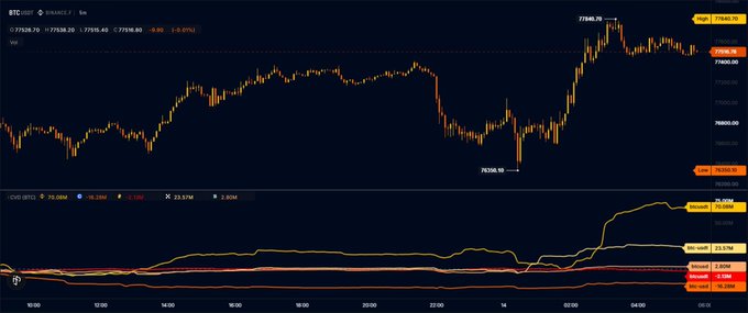 The image displays a BTC/USDT candlestick chart on Binance with a 5-minute timeframe, showing Bitcoin's price action recovering from a low of $77,556.90 to a current price of $77,539.98, with the CVD (Cumulative Volume Delta) indicator at the bottom revealing a notable spike of 23.517K, suggesting increased buying pressure from whales—aligning with the post's claim about institutional accumulation ahead of the CLARITY Act vote and a potential push past the $83K resistance level.