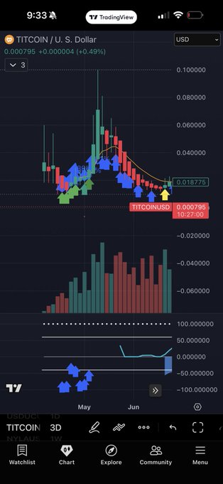 The image shows a screenshot from a phone screen displaying a chart related to Bitcoin trading, with two different price bars showing the current value. The graph also has labels such as "US Dollar" and "US dollar", indicating that it is tracking an American Dollar-based currency in the cryptocurrency market. The post on Twitter mentions the account Titchotron (DLC) and possibly includes a description of the chart, which may explain how Titchotron gained 2 coins to over 75 million or more recently started trading with a price of over 100 million US dollars.
