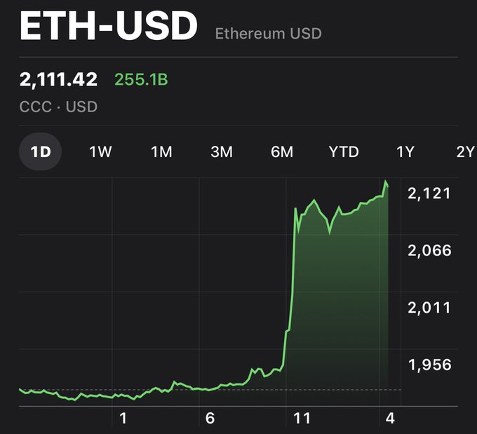 The image displays a 1-day ETH-USD price chart on a cryptocurrency tracking platform, showing Ethereum's price climbing sharply from around $1,900 to peak above $2,121, currently trading at $2,111.42 with a market cap of $255.1 billion. The chart visually confirms the post's news that $ETH has surpassed the $2,100 milestone, with the dramatic vertical price spike near the right edge illustrating the breakout moment.