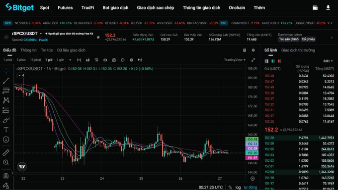 The image shows a Bitget trading chart for the $SPCX/USDT pair (SpaceX tokenized stock) on the 1-hour timeframe, displaying a bearish downtrend with the price at 152.20, down 0.12%, alongside order book data. The chart visually supports the post's discussion of $SPCX's upcoming Nasdaq-100 inclusion catalyst and $4.3B passive inflow potential, while the declining price action reflects the noted concern about its elevated valuation amid the hype.