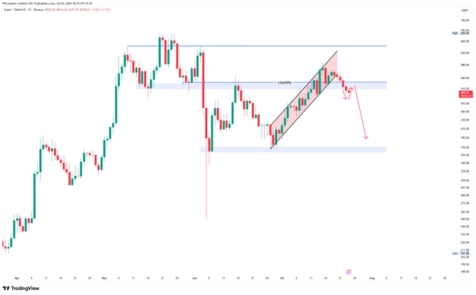 A TradingView candlestick chart of Zcash (ZEC/USDT) showing price action with a marked liquidity zone, an ascending channel, and red arrows indicating a potential bearish price movement.