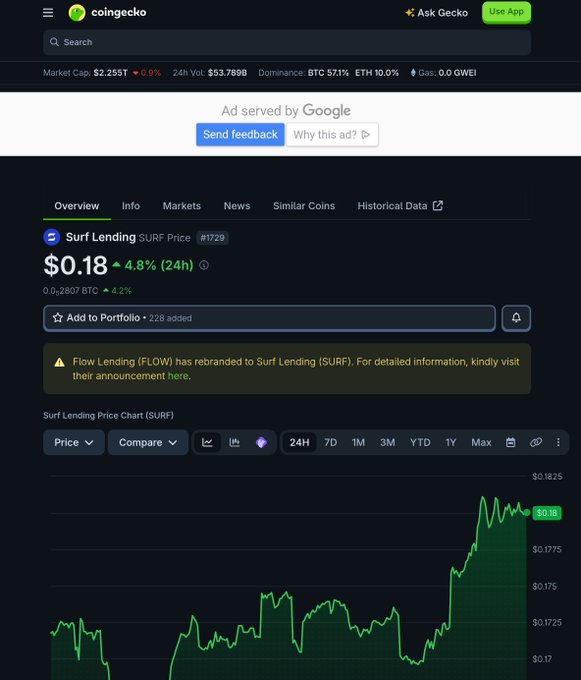A CoinGecko page shows the price of Surf Lending (SURF) at $0.18, up 4.8% in 24 hours, with a note that Flow Lending has rebranded to Surf Lending.
