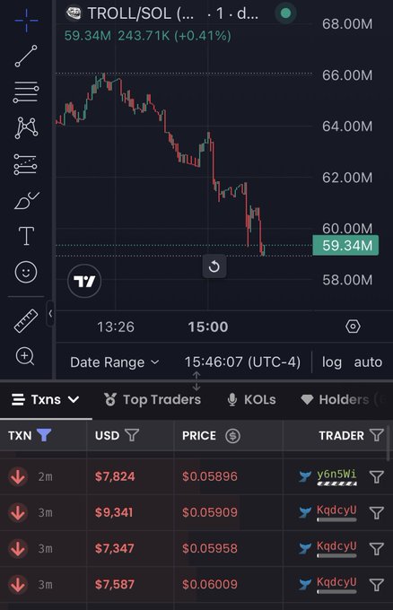 A cryptocurrency trading chart shows TROLL/SOL at 59.34M, down 0.41% with a price of $0.05896, displaying recent transactions from traders including KqdcyU and y6n5Wi.