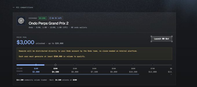 Arbital and Ondo are running their "Ondo Perps Grand Prtx 2" trading competition with a $3,000 unlocked prize pool scaling up to $20,000, distributed to users based on trading volume tiers on the Ondo Ondo wallet platform. The image shows the competition dashboard displaying the $14.29M community volume traded with the next tier unlocking $4,000 in rewards at the $3M volume milestone.