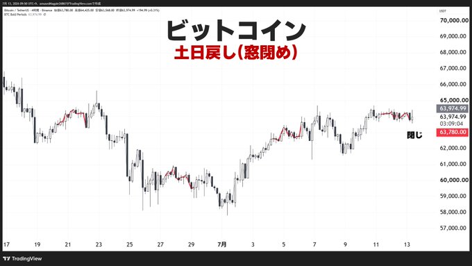 A TradingView candlestick chart of BTC/USD showing weekend price action, with Japanese text "ビットコイン 土日戻し（窓閉め）" (Bitcoin weekend retracement/window closing) displayed at the top. The chart reflects the post's description of a 1.35% price movement, closing at 63,974.99 with the price gap from the previous Friday's close (63,803.62) now filled.