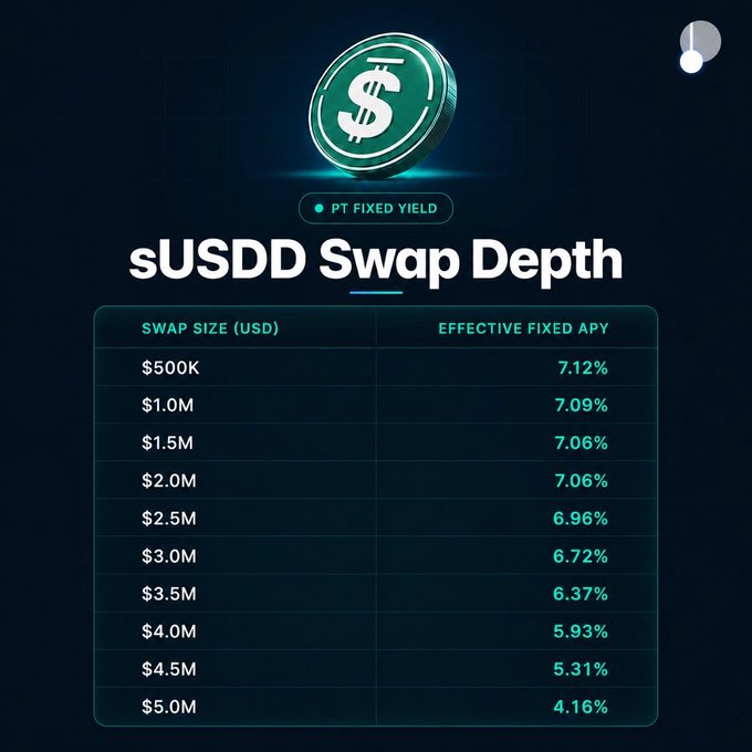 The image shows a table with various numbers representing different cryptocurrency values. The table displays the yield of each cryptocurrency at different sizes, indicating that the largest yield is achieved when the size of the cryptocurrency is smaller. This suggests that the next phase of DeFi will be determined by factors such as the sustainability and scalability of the cryptocurrency rather than just its headline APY. The post emphasizes this point by stating "The next phase of DeFi won’t be defined by who offers the highest yield—it will be defined by who can sustain it at scale".