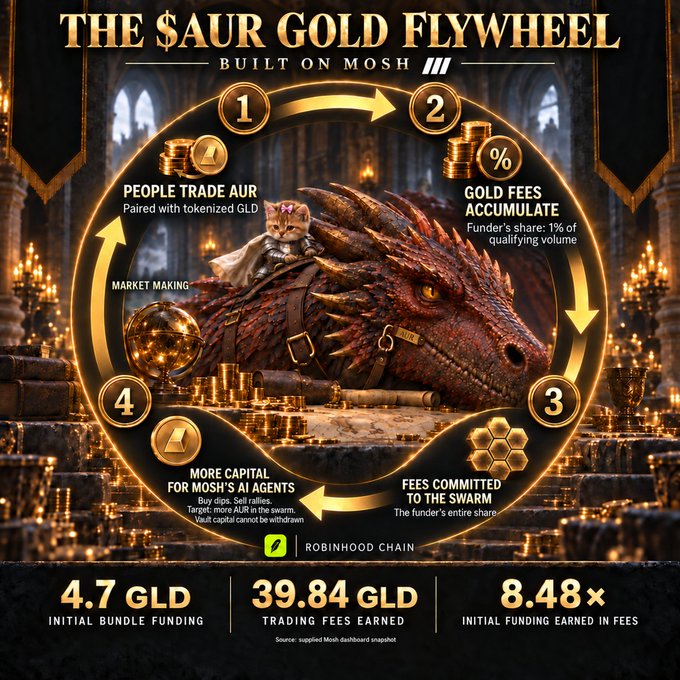 An infographic titled 'THE $AUR GOLD FLYWHEEL' built on MOSH, illustrating a 4-step cycle with a dragon-themed background, noting 4.7 GLD initial funding, 39.84 GLD trading fees, and 8.48x initial funding earned in fees.