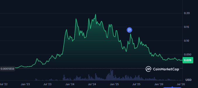 A CoinMarketCap price chart showing a cryptocurrency's performance from July 2022 to July 2026, peaking around mid-2024 at approximately $0.20 before declining to $0.028 in July 2026.