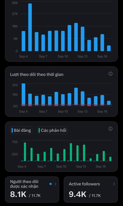 A social media analytics dashboard displaying bar charts in Vietnamese tracking impressions, follower changes, posts, and replies from Sep 4 to Sep 16, with 8.1K net followers and 9.4K active followers.