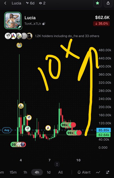 A candlestick chart for the 'Lucia' token (TcnK_kTLh) showing a price of $62.6K with a 35% drop, annotated with a large yellow '10x' and a pointing arrow indicating a potential surge to 480.00K.