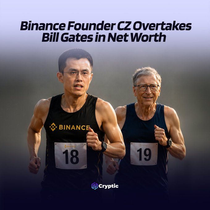 A side-by-side image shows Binance founder CZ (wearing a Binance-branded tank with bib #18) running alongside Bill Gates (wearing bib #19), with the headline "Binance Founder CZ Overtakes Bill Gates in Net Worth" and the Cryptic logo at the bottom—visually reinforcing the claim that CZ's $107.7 billion net worth has surpassed Bill Gates' $105.9 billion per Forbes' latest rankings.