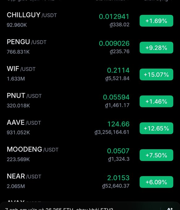 A dark-themed cryptocurrency price list showing various tokens paired with USDT, including CHILLGUY (0.012941, +1.69%), PENGU (0.009026, +9.28%), WIF (0.2114, +15.07%), PNUT (0.05594, +1.46%), AAVE (124.66, +12.65%), MOODENG (0.0507, +7.50%), and NEAR (2.0153, +6.09%).