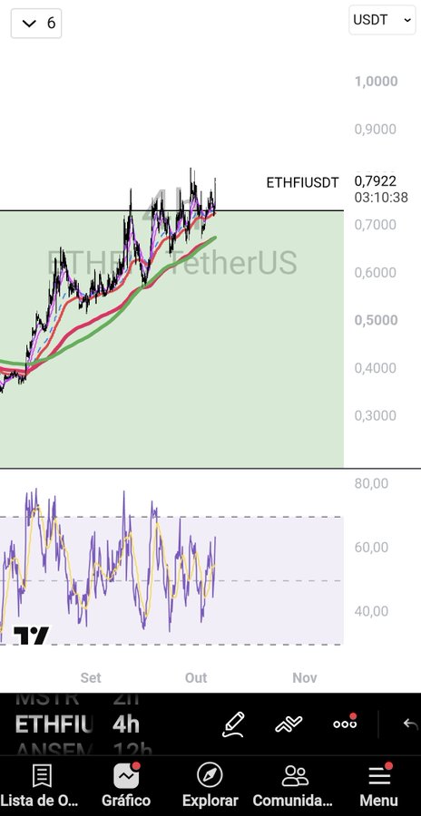 A TradingView chart showing the ETHFI/USDT (Ethena/TetherUS) price at 0.7922 with moving averages and an RSI indicator on a 4-hour timeframe.