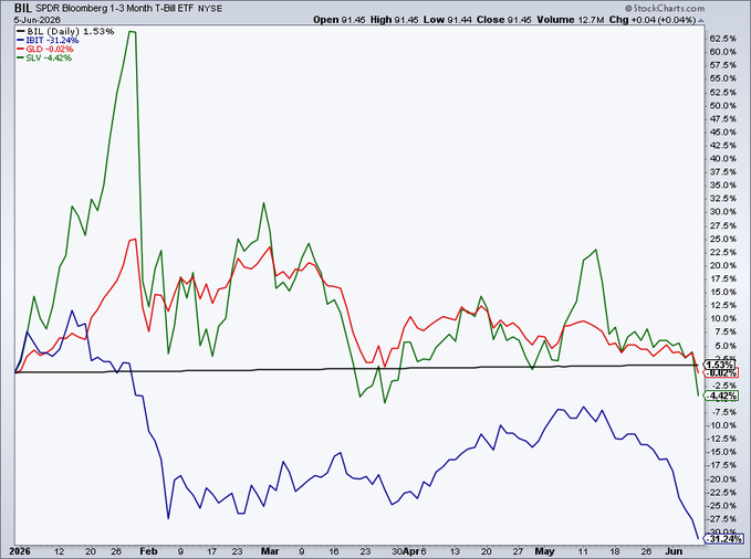 The image features a chart with different colors representing various market prices for three assets: cash, gold, and silver. Cash appears to be outperforming both gold and silver, as its line on the chart is higher than those of the other two asset classes. This suggests that investors are currently favoring cash over these other assets during this period. The chart also displays the price trends in these assets over time, indicating a possible upward movement for each one based on the available data.