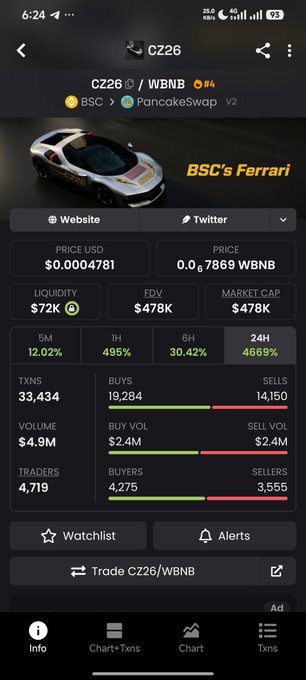 A cryptocurrency tracking app screen showing CZ26/BNB token on BSC PancakeSwap with a Ferrari car image, price $0.0004781, FDV $478K, and 24H volume of $4.9M with 12.02% gain.