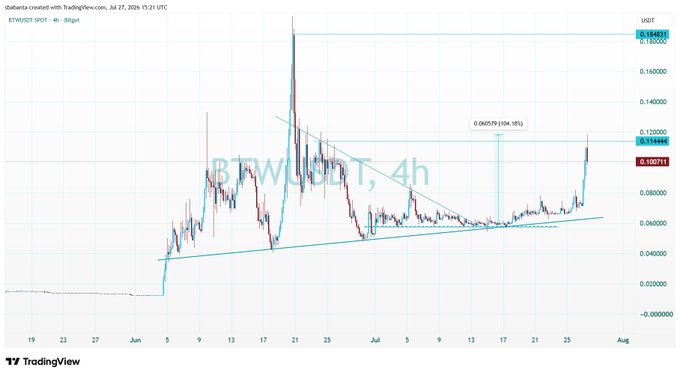 A TradingView 4-hour candlestick chart for BTWUSDT shows price action consolidating within a symmetric triangle pattern before breaking out upward, with the current price at 0.114444 USDT and a projected target of 0.060579 (104.18%) suggesting a bullish continuation aligned with the "$BTW 1X clean" call.