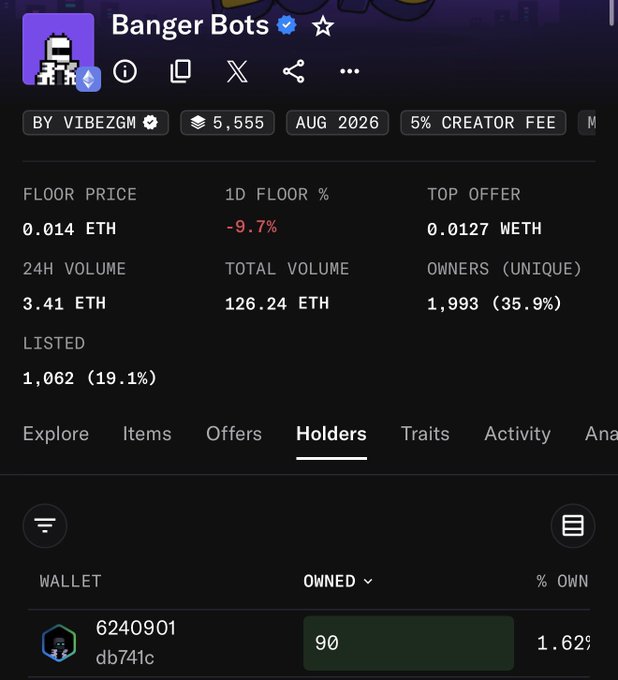 The image shows the "Holders" tab for the Banger Bots NFT collection, displaying metrics like a 0.014 ETH floor price, 3.41 ETH 24-hour volume, and 1,993 unique owners (35.9%). The top holder listed is wallet 6240901 (db741c) with 90 NFTs owned (1.62% of supply), supporting the claim that XCOPY is back as the #1 holder of the collection.