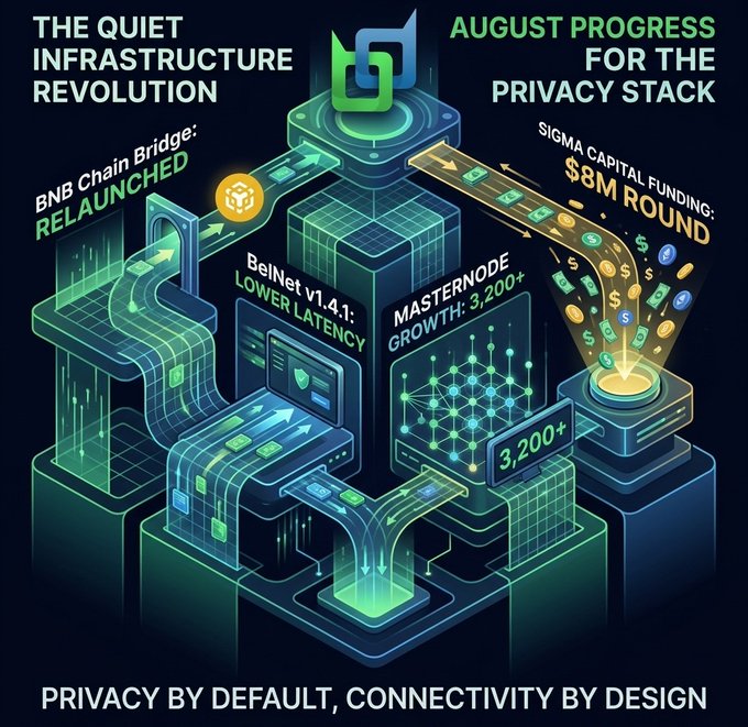 An infographic titled 'THE QUIET INFRASTRUCTURE REVOLUTION' highlights 'AUGUST PROGRESS FOR THE PRIVACY STACK' including 'BNB Chain Bridge: RELAUNCHED', 'BelNet v1.4: LOWER LATENCY', 'MASTERNODE GROWTH: 3,200+', and 'SIGMA CAPITAL FUNDING: $8M ROUND' with the tagline 'PRIVACY BY DEFAULT, CONNECTIVITY BY DESIGN'.