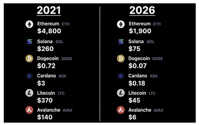 A duplicate comparison chart of cryptocurrency prices between 2021 and 2026 for Ethereum (ETH), Solana (SOL), Dogecoin (DOGE), Cardano (ADA), Litecoin (LTC), and Avalanche (AVAX), showing significant price drops.