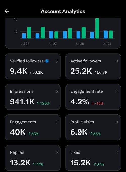 The image shows an "Account Analytics" dashboard for an X (formerly Twitter) account, displaying metrics from July 25-31 with impressive numbers including 56.3K followers (9.4K verified), 941.1K impressions (+126%), 40K engagements (+83%), and 4.2% engagement rate. The chart and stats illustrate significant growth across the board, supporting the poster's claim that things are "getting crazier" during the crypto bull market.
