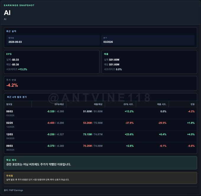 !"":"AI It really feels like it's over for real... Having such an impressive ticker and being at the peak of the AI narrative, only to have revenue decline year-over-year... Wow, just wow. Tried to position it as a competitor to Palantir, but in the end, it turned out like this..."."AI,ai,it,ai,ai,":".