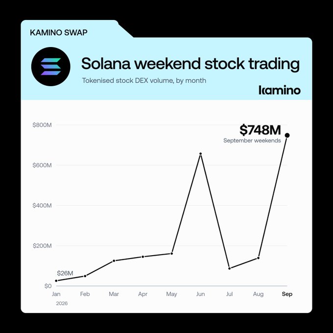 This Kamino Swap chart titled "Solana weekend stock trading" illustrates the growth of tokenized stock DEX volume on Solana's decentralized exchange, showing a dramatic increase from $26M in January 2026 to $748M in September weekends. The chart visually supports the post's message that while traditional stock markets close on weekends, Solana's 24/7 trading of tokenized stocks has seen explosive growth, enabling continuous market access.