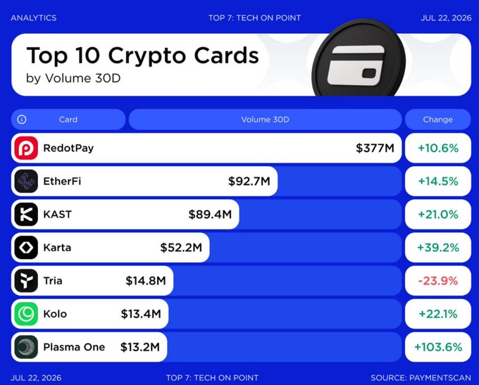 A 'Top 10 Crypto Cards by Volume 30D' analytics chart dated July 22, 2026, showing RedotPay leading with $377M (+10.6%), followed by EtherFi ($92.7M), KAST ($89.4M), Karta, Tria, Kolo, and Plasma One with notable percentage changes.