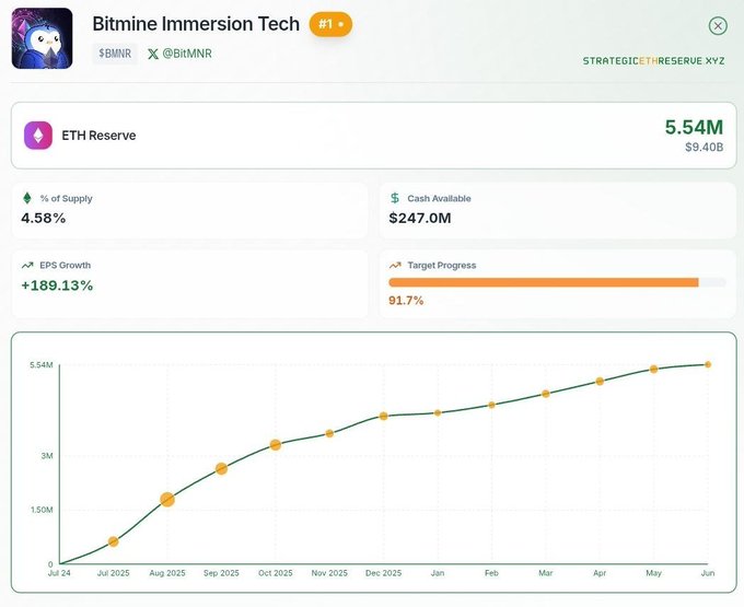 The image shows Bitmine Immersion Tech's ($BMNR) ETH Reserve dashboard displaying 5.54M ETH ($9.40B), representing 4.58% of supply with a target progress of 91.7%—visually supporting the post's claim that they only need ~500,000 more ETH to reach their 5% ownership goal.