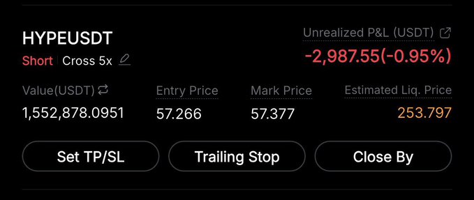 Trading interface showing a HYPEUSDT Short position with 5x cross leverage, entry price 57.266, mark price 57.377, value of 1,552,878.0951 USDT, and an unrealized P&L of -2,987.55 (-0.95%), with options for Set TP/SL, Trailing Stop, and Close By.