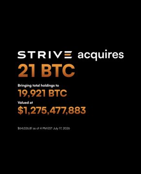 A bold black graphic announces "STRIVE acquires 21 BTC" in white and orange text, highlighting new holdings of 19,921 BTC valued at $1,275,477,883, mirroring the post's announcement of Strive's latest Bitcoin purchase adding to its growing treasury.