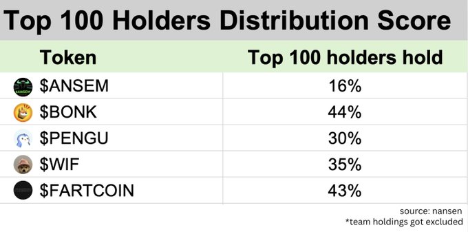 A data table titled "Top 100 Holders Distribution Score" shows the percentage held by top holders for various meme tokens: $ANSEM (16%), $BONK (44%), $PENGU (30%), $WIF (35%), and $FARTCOIN (43%), sourced from Nansen with team holdings excluded. The chart supports the "people's coin" claim by highlighting $ANSEM's significantly lower concentration of ownership among top holders compared to other popular meme tokens, suggesting broader decentralized distribution.