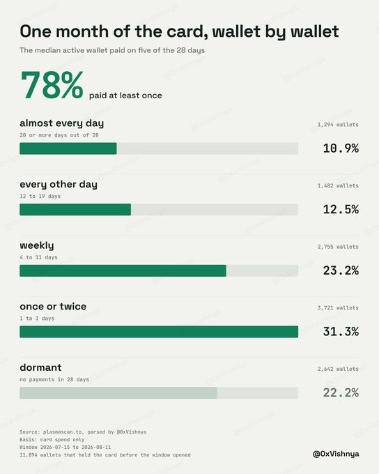 The image is an infographic titled "One month of the card, wallet by wallet," showing that 78% of 11,894 Plasma One wallets paid at least once during a 28-day window (July 15 – August 11, 2026). It breaks down usage into five categories: almost every day (10.9%, 1,294 wallets), every other day (12.5%, 1,482 wallets), weekly (23.2%, 2,755 wallets), once or twice (31.3%, 3,721 wallets), and dormant (22.2%, 2,642 wallets), with the median active wallet paying on 5 of the 28 days. The visualization supports the post's claim that the majority of cardholders remained engaged with the Plasma One card during the observed period.