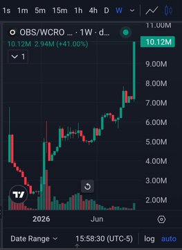 A candlestick stock chart showing OBS/WCRO on a 1-week timeframe with the ticker at 10.12M, up 41.00%, displaying volume bars and date range ending June 2026.