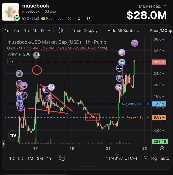 A TradingView chart of musebook/USD showing its market cap declining from a $30.4M high to a $28.0M current level (-2.41%), with red annotations illustrating the poster's trade—specifically the relief pump they bought into, the downtrend they rode, and the $8.59M average exit point before the price dropped further as they suspected.