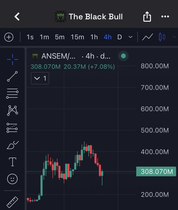 This is a cryptocurrency chart for ANSEM showing a 4-hour timeframe with a current price of 308.070M and a trading volume of 20.37M, which is up 7.08%. The accompanying post mentions a "hammer bottom" and bullish sentiment for ANSEM, despite being "hyper bullish" on Cashcat.