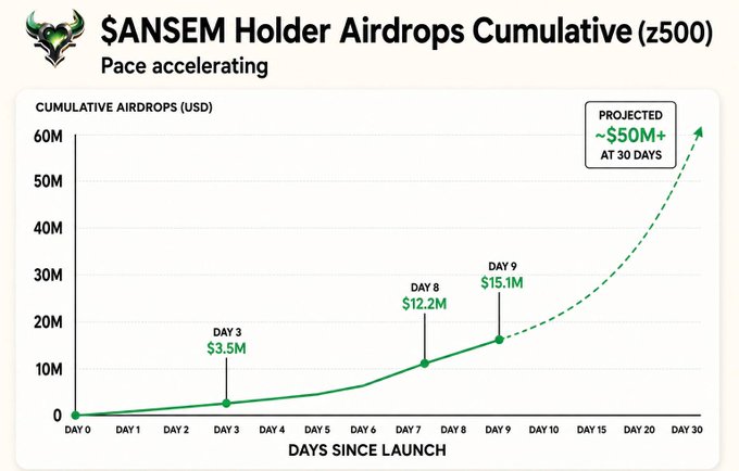 A chart titled "$ANSEM Holder Airdrops Cumulative (z500) Pace accelerating" shows cumulative airdropped value rising from Day 0, reaching $3.5M at Day 3, $12.2M at Day 8, and $15.1M at Day 9, with a dashed projection of ~$50M+ by Day 30—visually supporting the post's claim that $ANSEM holders are earning roughly $1.7M per day on an accelerating trajectory.