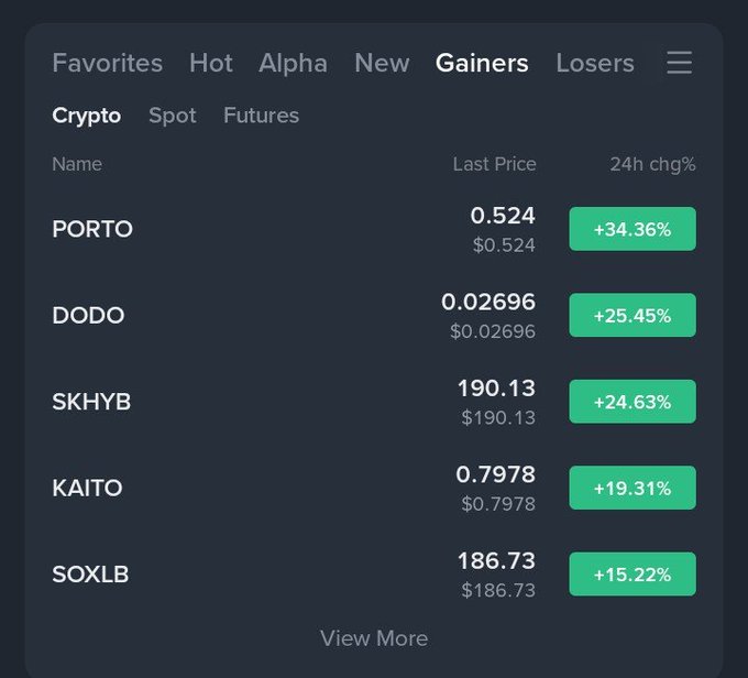 A cryptocurrency trading interface showing a 'Gainers' tab with top performers: PORTO at $0.524 (+34.36%), DODO at $0.02696 (+25.45%), SKHYB at $190.13 (+24.63%), KAITO at $0.7978 (+19.31%), and SOXLB at $186.73 (+15.22%).