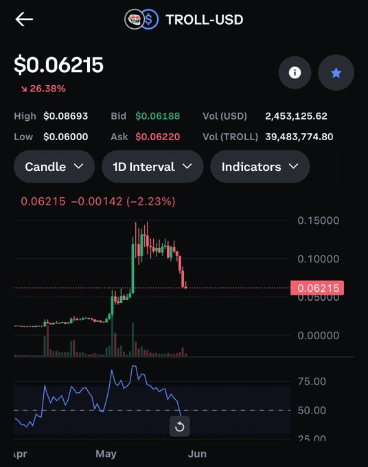The image shows a phone screen displaying information about investing in Bitcoin or other cryptocurrency markets. The phone's interface is lit up, showing various features like price charts for a candle of a specific duration and indicators. A text box at the top of the screen reads " troll-usd", possibly indicating the user's intention to trade in these markets. The post suggests that buying Bitcoin could be beneficial due to high demand or potential pump and dump schemes.