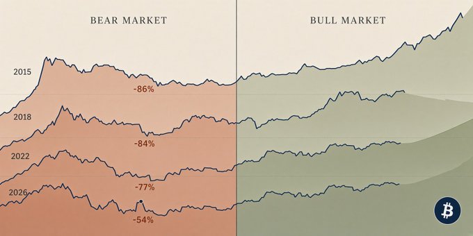 A financial comparison graphic between 'BEAR MARKET' (left, red/orange) and 'BULL MARKET' (right, green) showing four timelines starting from 2015, 2018, 2022, and 2026 with percentage drops of -86%, -84%, -77%, and -54% respectively, with a Bitcoin logo in the corner.