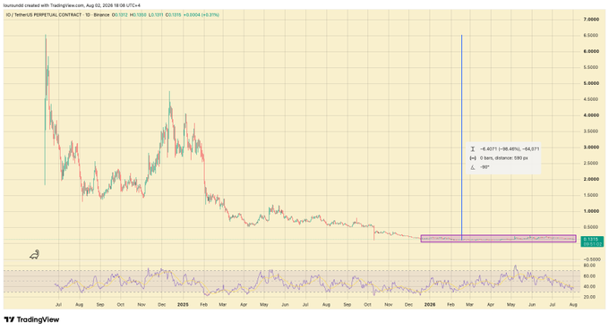 A TradingView long-term candlestick chart for the IO/USDT perpetual contract on Binance, showing significant price decline since mid-2024 and consolidation near zero, with an RSI indicator at the bottom.