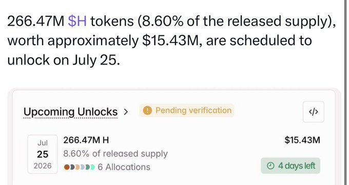 A crypto token unlock notification showing 266.47M $H tokens (8.60% of released supply) worth approximately $15.43M scheduled to unlock on July 25, 2026, with 4 days left and pending verification.