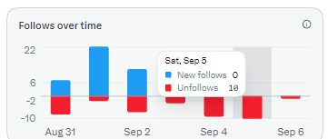 A bar chart titled 'Follows over time' displays data from Aug 31 to Sep 6, with a tooltip showing 'Sat, Sep 5' having 0 new follows and 10 unfollows.