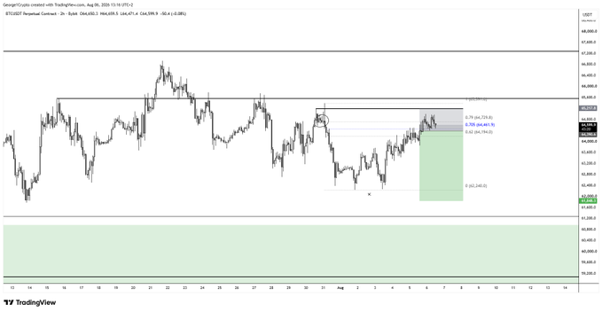 A TradingView chart of BTC/USD shows price action consolidating near the $64,369.8 resistance zone, with the trader noting that the prolonged consolidation increases the likelihood of an upside breakout toward new local highs above $65K.