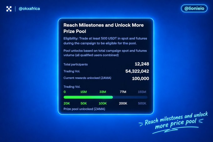 The image is a promotional graphic for OKX Africa's "Golden Fall Trading Competition," highlighting that 100,000 $ZAMA tokens are unlocked in the reward pool, with a total trading volume of 54,322,042 USDT and 12,248 participants, while showing milestone tiers up to 155M trading volume and 500K prize pool. The post emphasizes the community-driven prize pool mechanic, aligning with the image's progress bar showing the campaign is partway through unlocking additional $ZAMA rewards as more users trade.