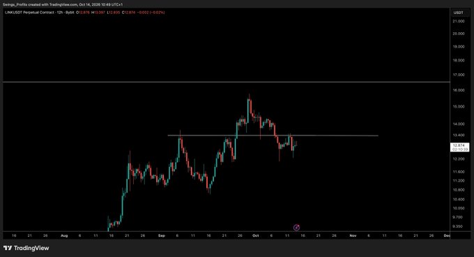 A TradingView 12-hour candlestick chart for Chainlink Perpetual Contract (LINKUSDT) shows price action from July to October 2026, with a horizontal support/resistance line drawn around the $13.474 level. The chart illustrates the "$13.50 key level to reclaim" referenced in the post, showing that LINK has been unable to break back above this horizontal barrier after the recent sell-off.