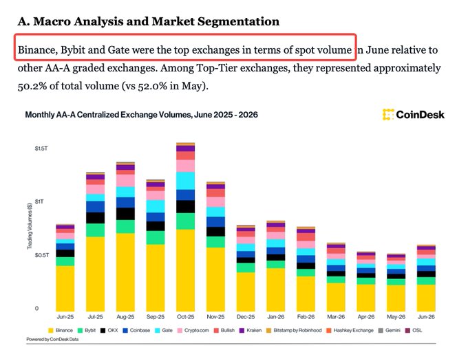 A CoinDesk chart titled 'Monthly AA-A Centralized Exchange Volumes, June 2025 - 2026' showing trading volumes, with highlighted text stating 'Binance, Bybit and Gate were the top exchanges in terms of spot volume in June relative to other AA-A graded exchanges.'