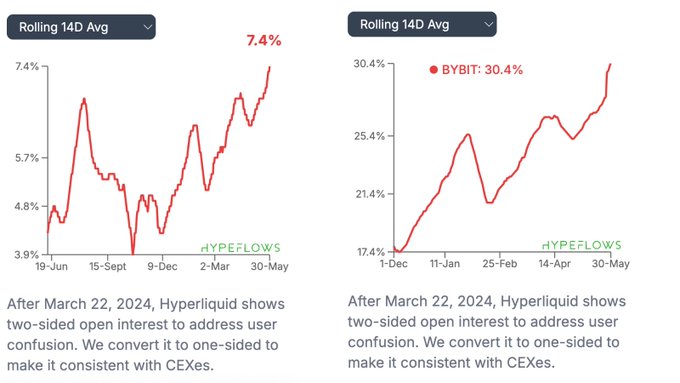 The image presents two charts, one for the Hyper Liquid X and another for the Bybit currency exchange rates over time, with both of them showing a steady increase in values. The chart for Hyper Liquid X shows the fluctuations in its value as compared to the Bybit currency exchange rate. In this particular post, it's clear that Hyper Liquid X has been outperformed by Bybit currency, as evidenced by the graphs. The graph comparison serves to highlight the trendiness of the Bybit exchange rate and the potential gains associated with investing in Bybit.